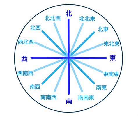 東西南北 方位